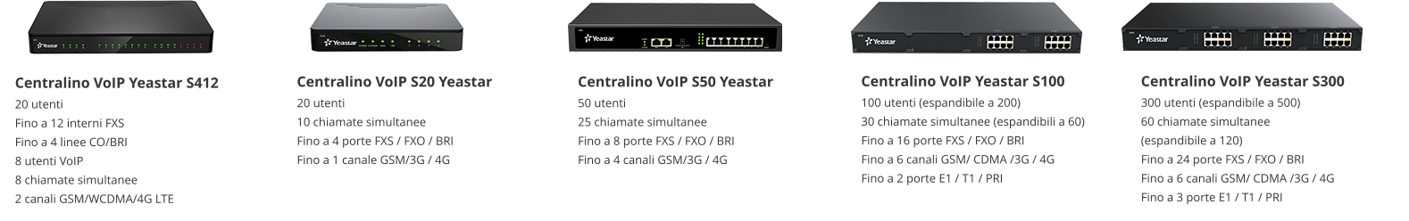 Centralino VoIP S20 Yeastar 20 utenti 10 chiamate simultanee Fino a 4 porte FXS / FXO / BRI Fino a 1 canale GSM/3G / 4G Centralino VoIP S50 Yeastar 50 utenti 25 chiamate simultanee Fino a 8 porte FXS / FXO / BRI Fino a 4 canali GSM/3G / 4G  Centralino VoIP Yeastar S100 100 utenti (espandibile a 200) 30 chiamate simultanee (espandibili a 60) Fino a 16 porte FXS / FXO / BRI Fino a 6 canali GSM/ CDMA /3G / 4G Fino a 2 porte E1 / T1 / PRI Centralino VoIP Yeastar S300 300 utenti (espandibile a 500) 60 chiamate simultanee (espandibile a 120) Fino a 24 porte FXS / FXO / BRI Fino a 6 canali GSM/ CDMA /3G / 4G Fino a 3 porte E1 / T1 / PRI Centralino VoIP Yeastar S412 20 utenti Fino a 12 interni FXS Fino a 4 linee CO/BRI 8 utenti VoIP 8 chiamate simultanee 2 canali GSM/WCDMA/4G LTE